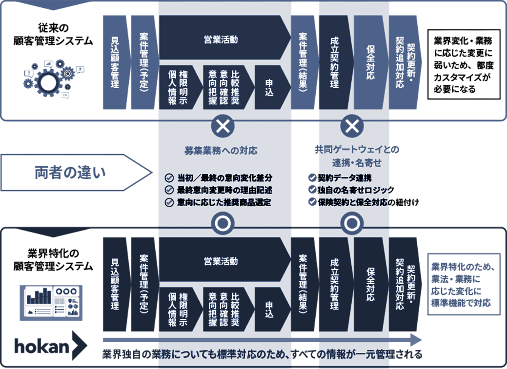 顧客管理システムの違い